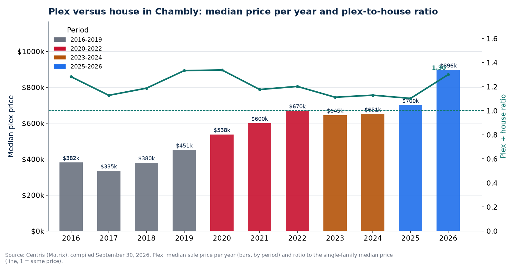 Median plex price in Chambly per year and plex-to-house ratio