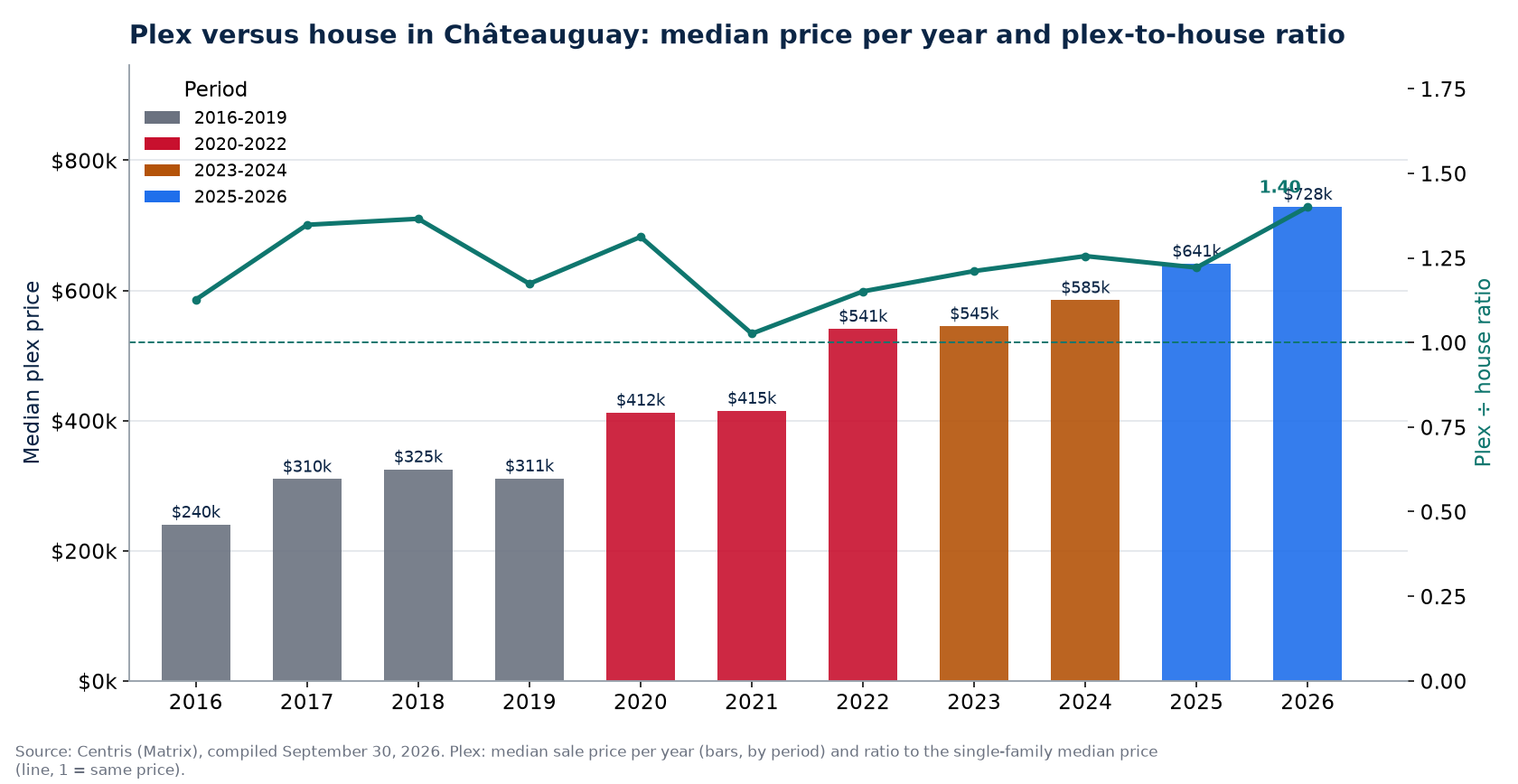 Median plex price in Châteauguay per year and plex-to-house ratio