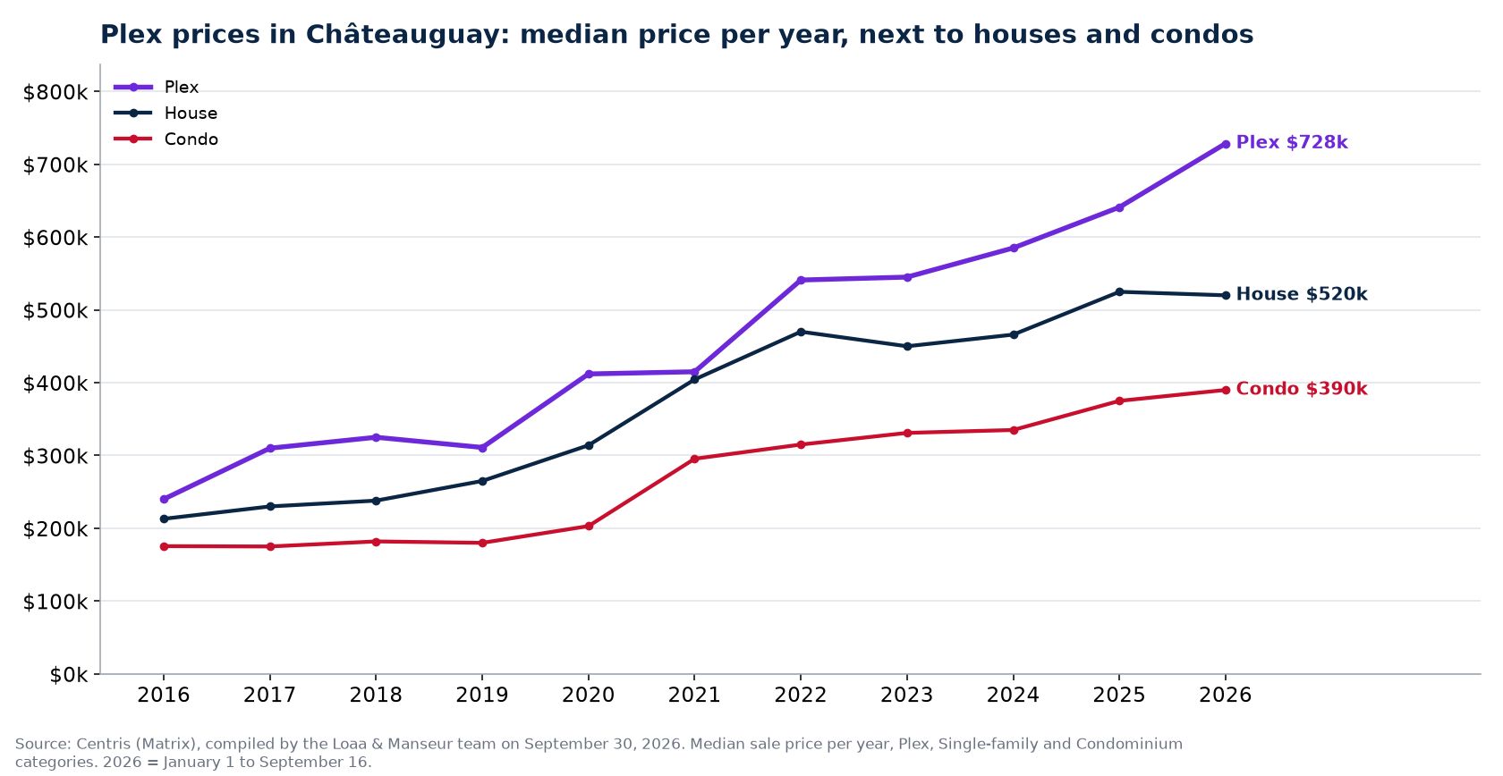 Median sale price of plexes, houses and condos in Châteauguay from 2016 to 2026, Centris data