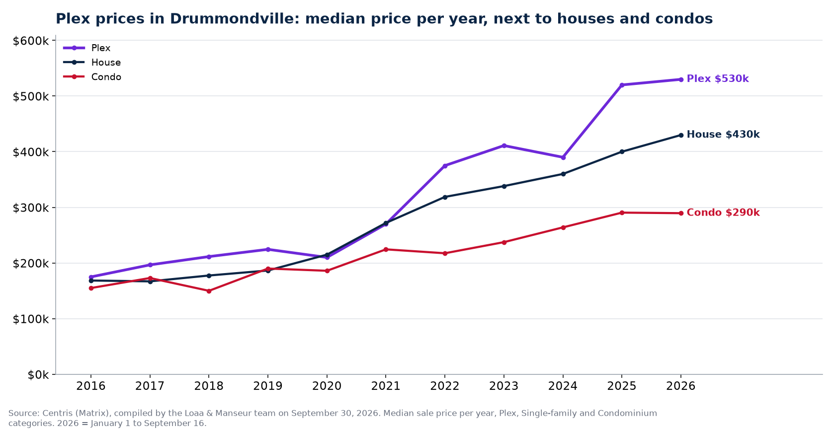 Median sale price of plexes, houses and condos in Drummondville from 2016 to 2026, Centris data