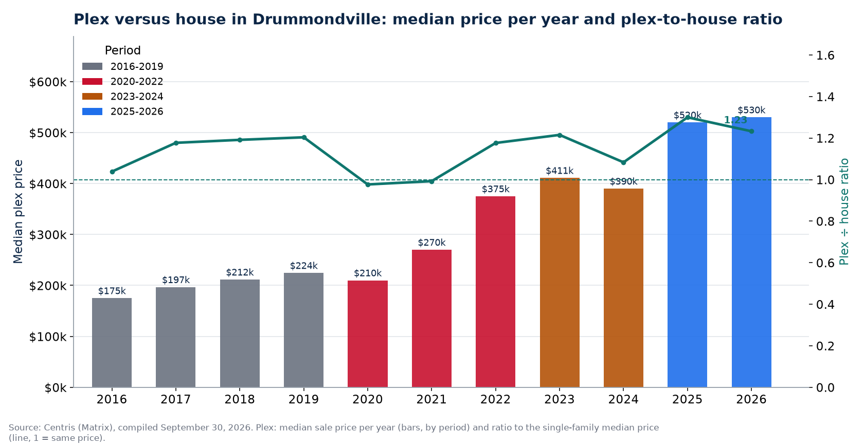 Median plex price in Drummondville per year and plex-to-house ratio