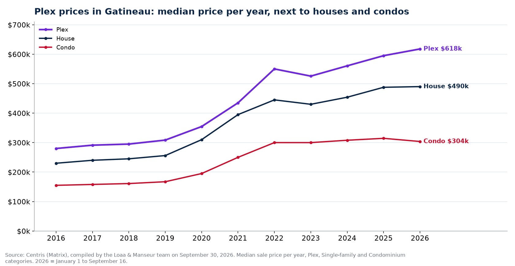Median sale price of plexes, houses and condos in Gatineau from 2016 to 2026, Centris data