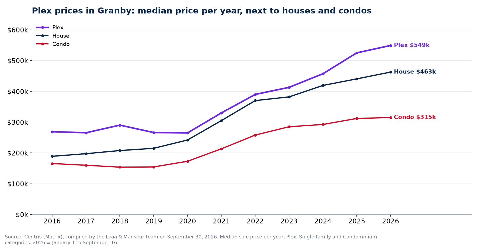 Median sale price of plexes, houses and condos in Granby from 2016 to 2026, Centris data