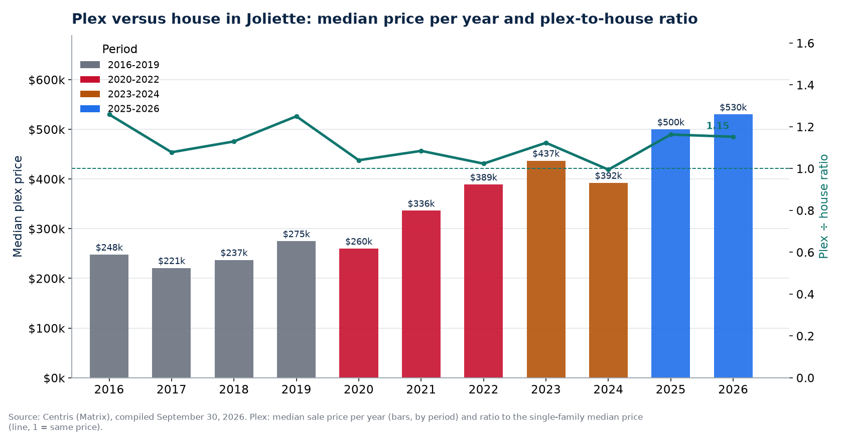 Median plex price in Joliette per year and plex-to-house ratio