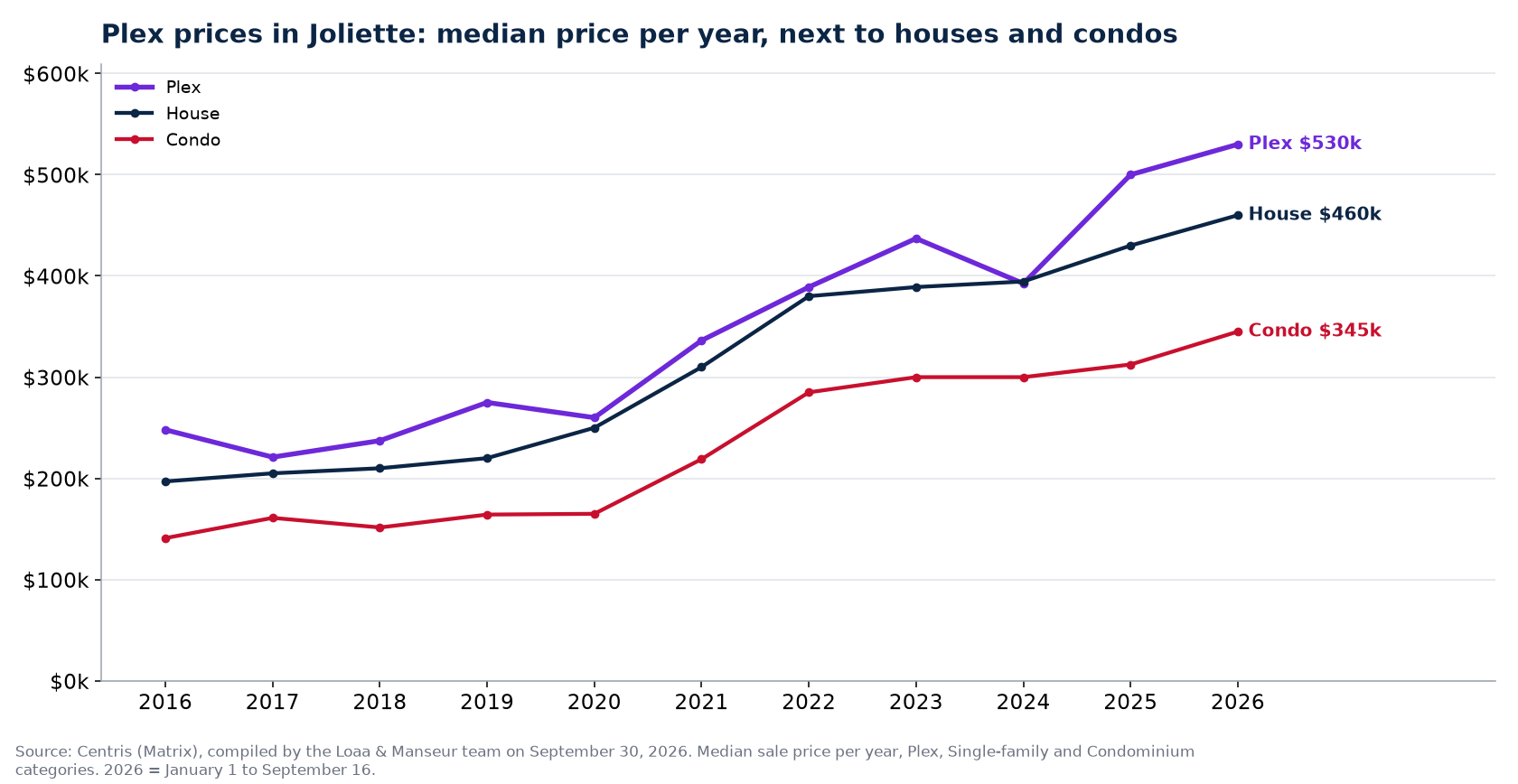 Median sale price of plexes, houses and condos in Joliette from 2016 to 2026, Centris data