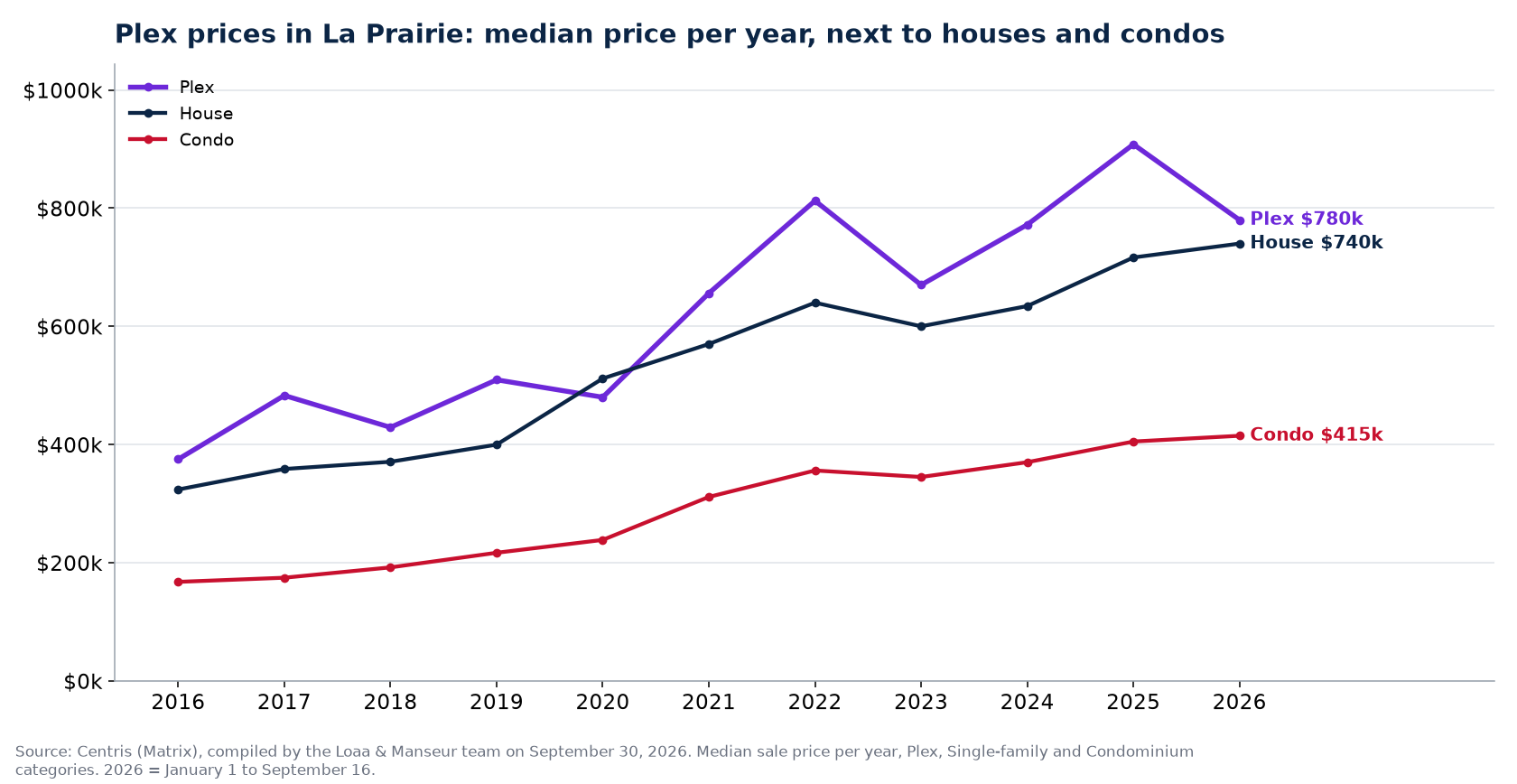 Median sale price of plexes, houses and condos in La Prairie from 2016 to 2026, Centris data