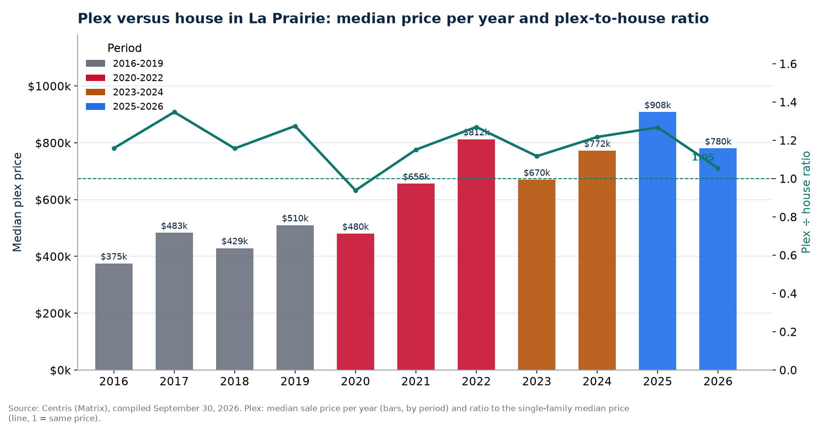 Median plex price in La Prairie per year and plex-to-house ratio