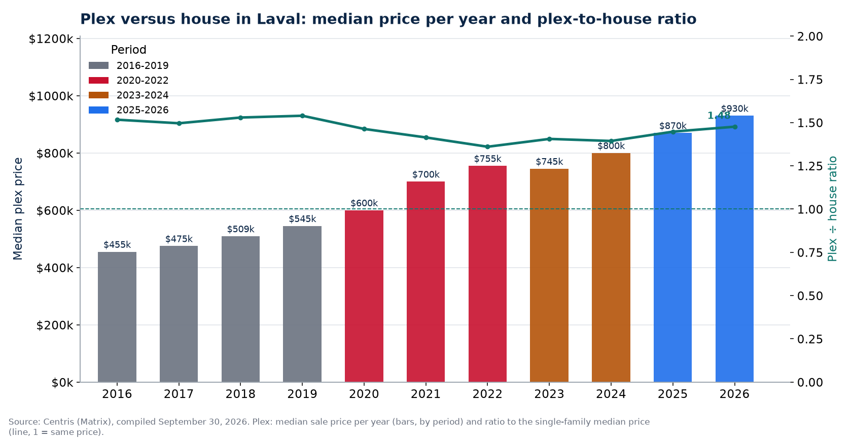 Median plex price in Laval per year and plex-to-house ratio