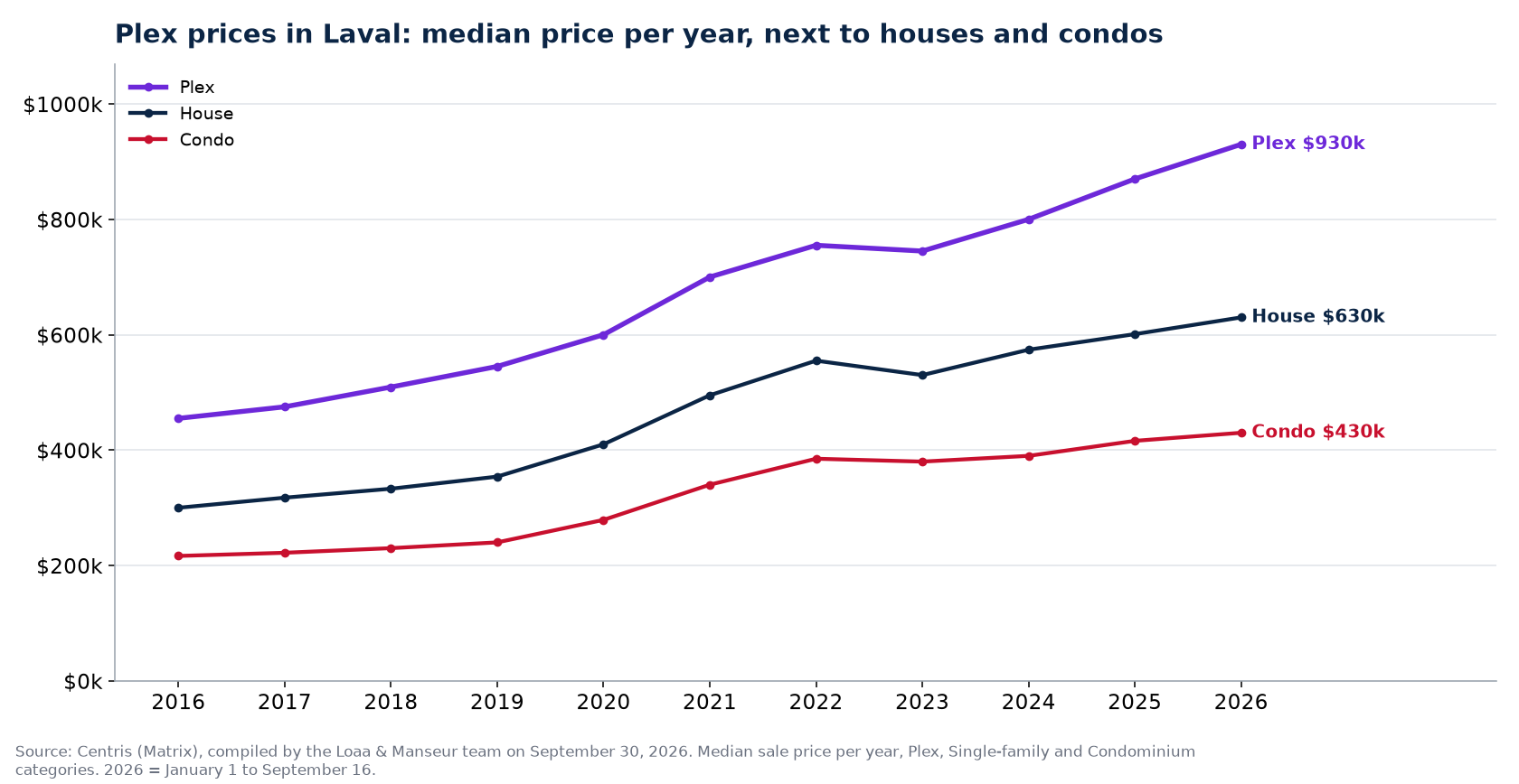 Median sale price of plexes, houses and condos in Laval from 2016 to 2026, Centris data