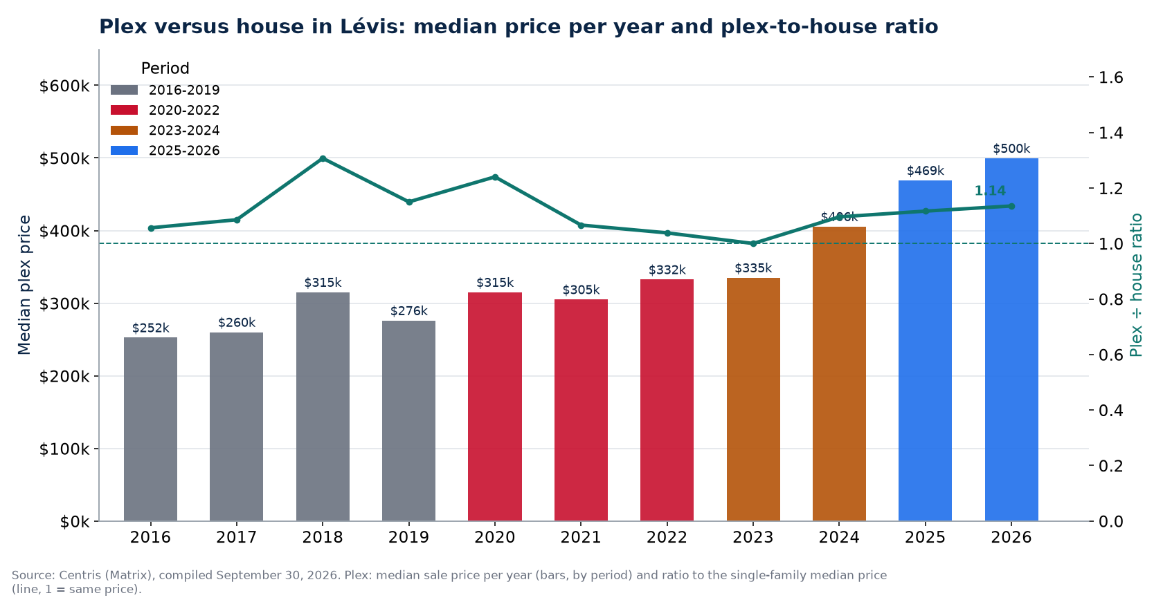Median plex price in Lévis per year and plex-to-house ratio