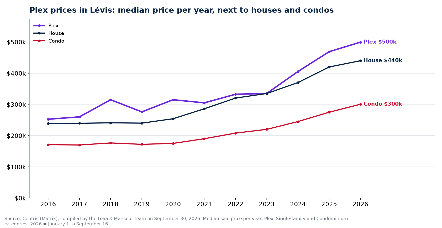 Median sale price of plexes, houses and condos in Lévis from 2016 to 2026, Centris data