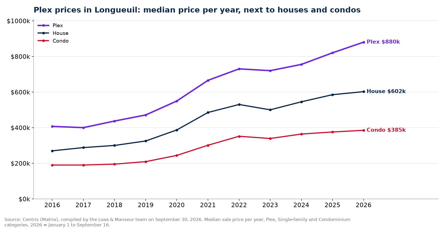 Median sale price of plexes, houses and condos in Longueuil from 2016 to 2026, Centris data