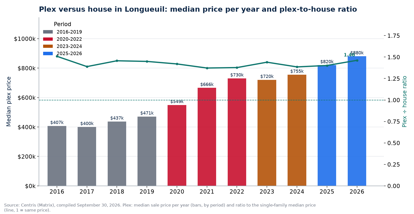 Median plex price in Longueuil per year and plex-to-house ratio