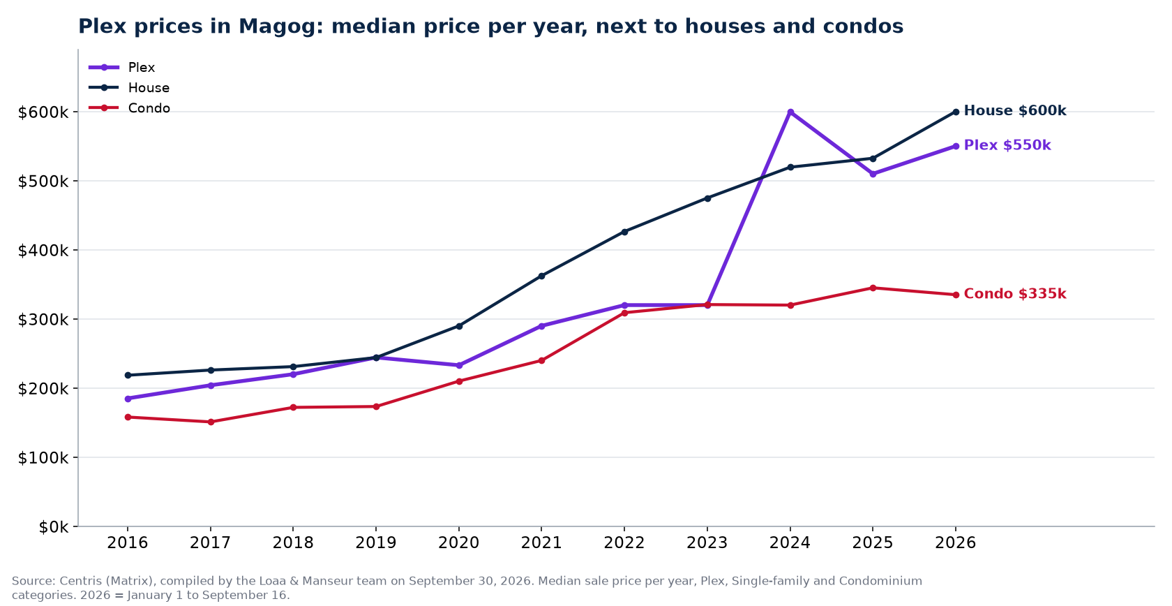 Median sale price of plexes, houses and condos in Magog from 2016 to 2026, Centris data