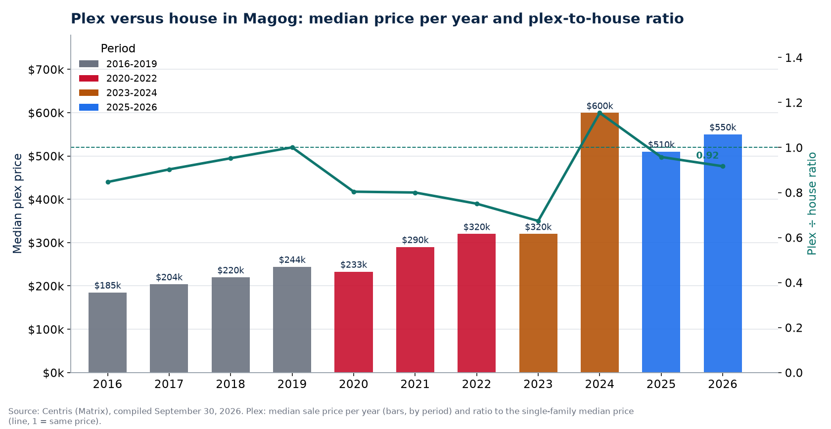 Median plex price in Magog per year and plex-to-house ratio