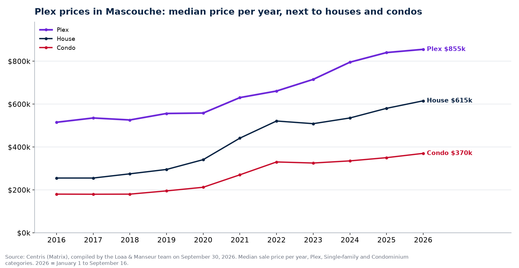 Median sale price of plexes, houses and condos in Mascouche from 2016 to 2026, Centris data