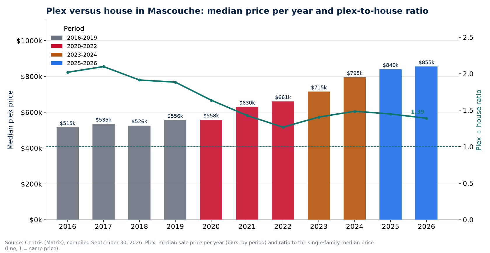 Median plex price in Mascouche per year and plex-to-house ratio