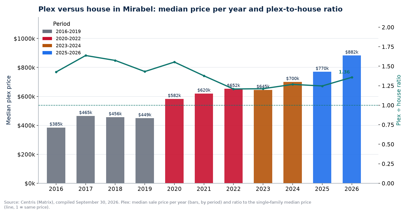 Median plex price in Mirabel per year and plex-to-house ratio