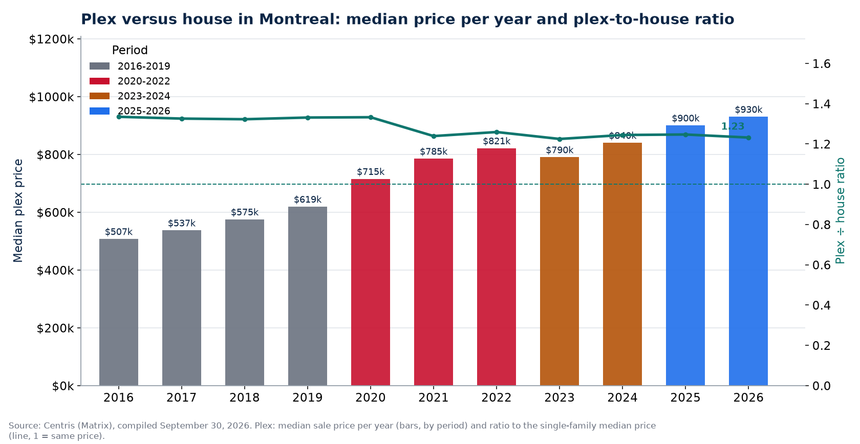 Median plex price in Montreal per year and plex-to-house ratio