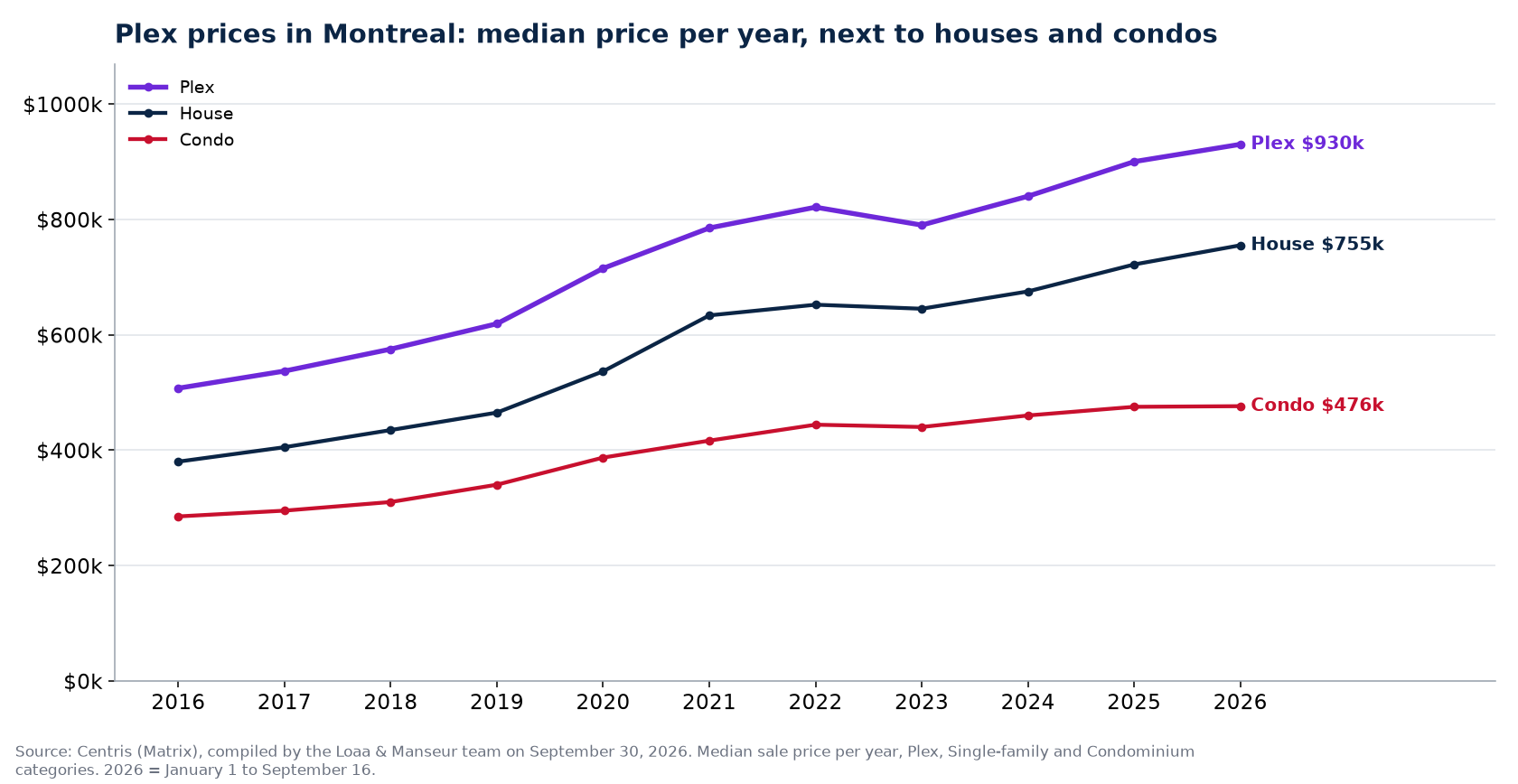 Median sale price of plexes, houses and condos in Montreal from 2016 to 2026, Centris data