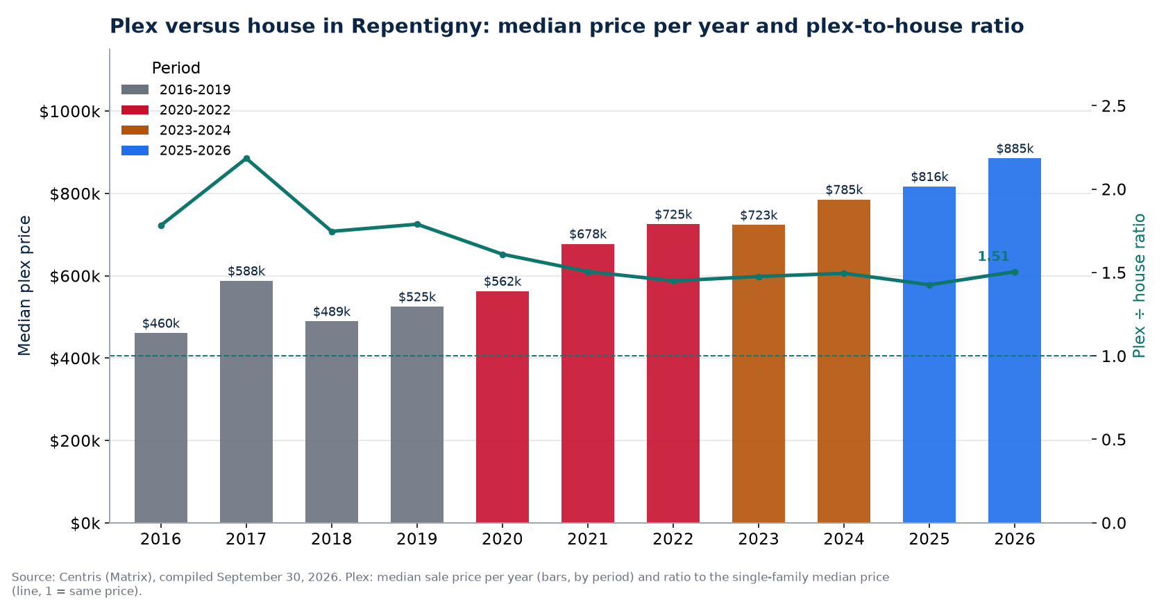Median plex price in Repentigny per year and plex-to-house ratio