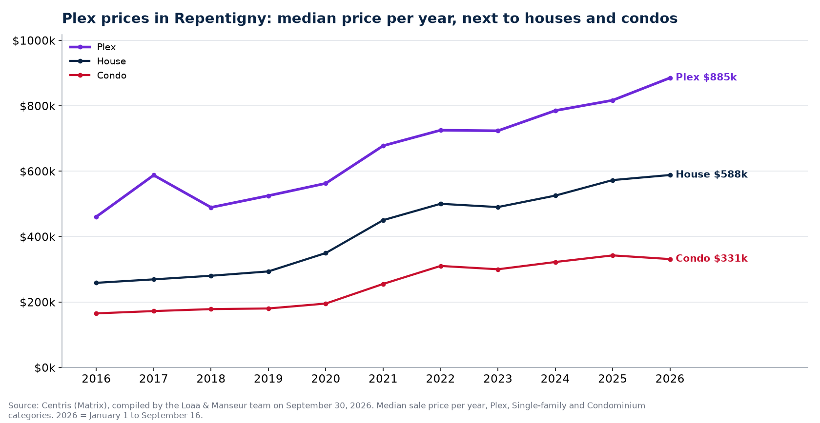 Median sale price of plexes, houses and condos in Repentigny from 2016 to 2026, Centris data