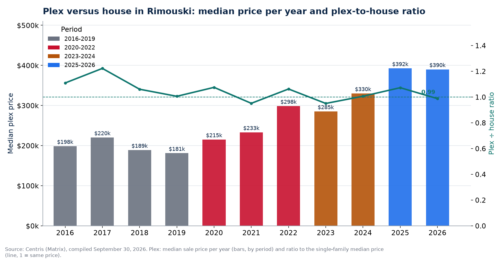 Median plex price in Rimouski per year and plex-to-house ratio