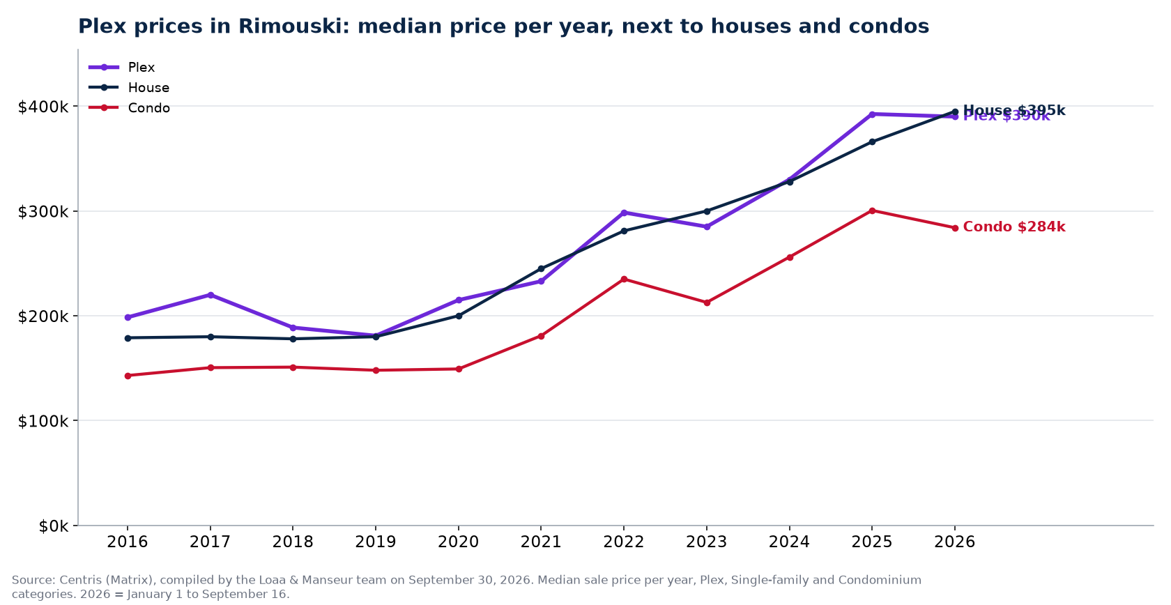 Median sale price of plexes, houses and condos in Rimouski from 2016 to 2026, Centris data