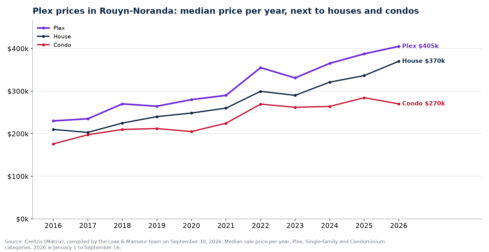 Median sale price of plexes, houses and condos in Rouyn-Noranda from 2016 to 2026, Centris data