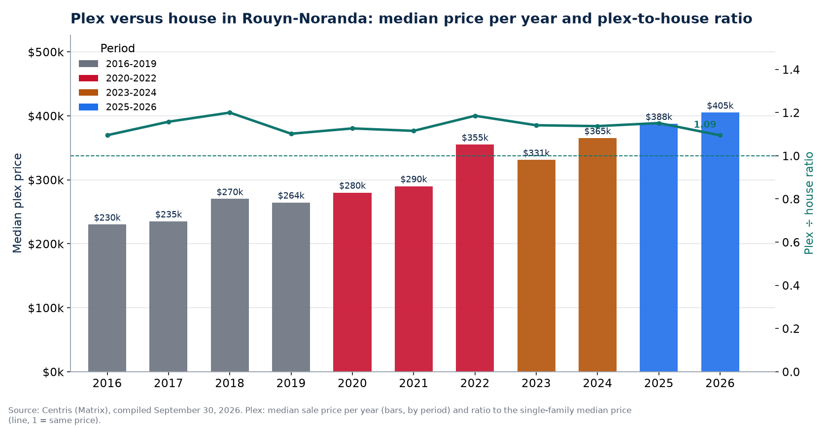 Median plex price in Rouyn-Noranda per year and plex-to-house ratio