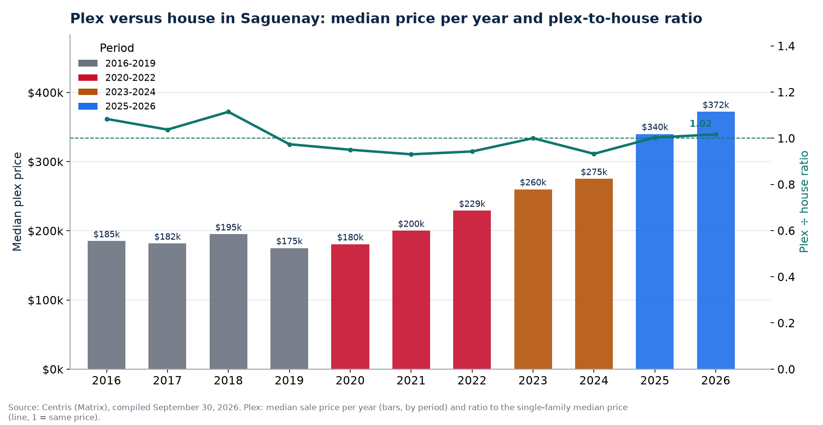 Median plex price in Saguenay per year and plex-to-house ratio