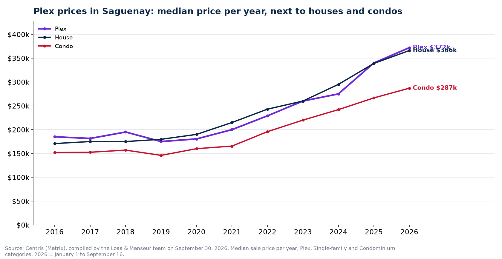 Median sale price of plexes, houses and condos in Saguenay from 2016 to 2026, Centris data