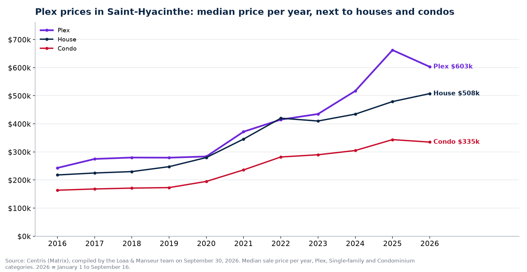 Median sale price of plexes, houses and condos in Saint-Hyacinthe from 2016 to 2026, Centris data