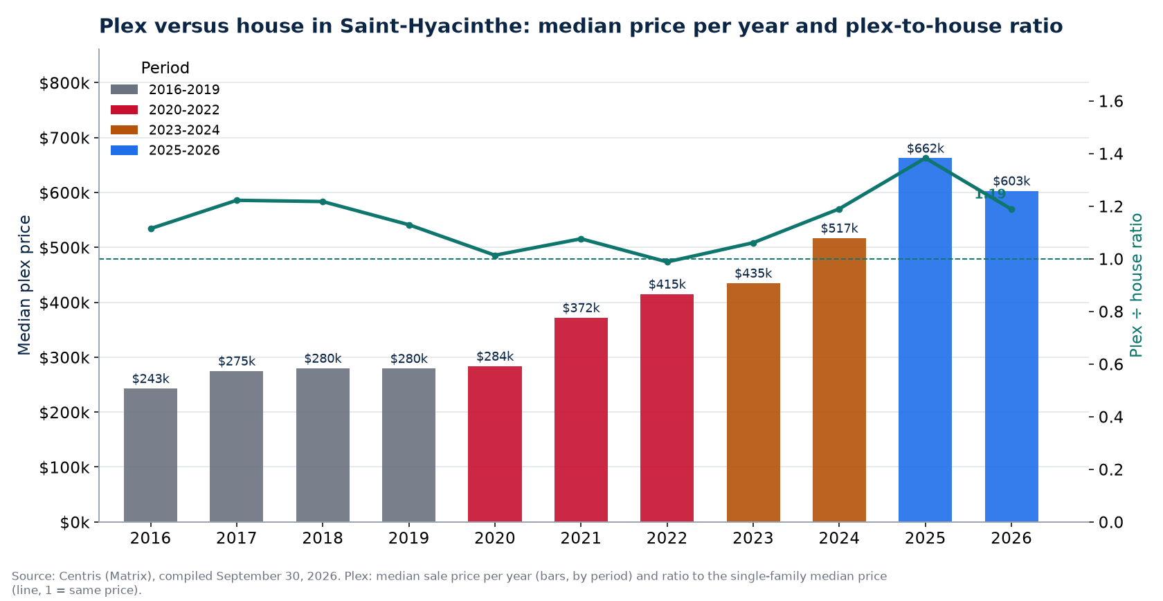 Median plex price in Saint-Hyacinthe per year and plex-to-house ratio