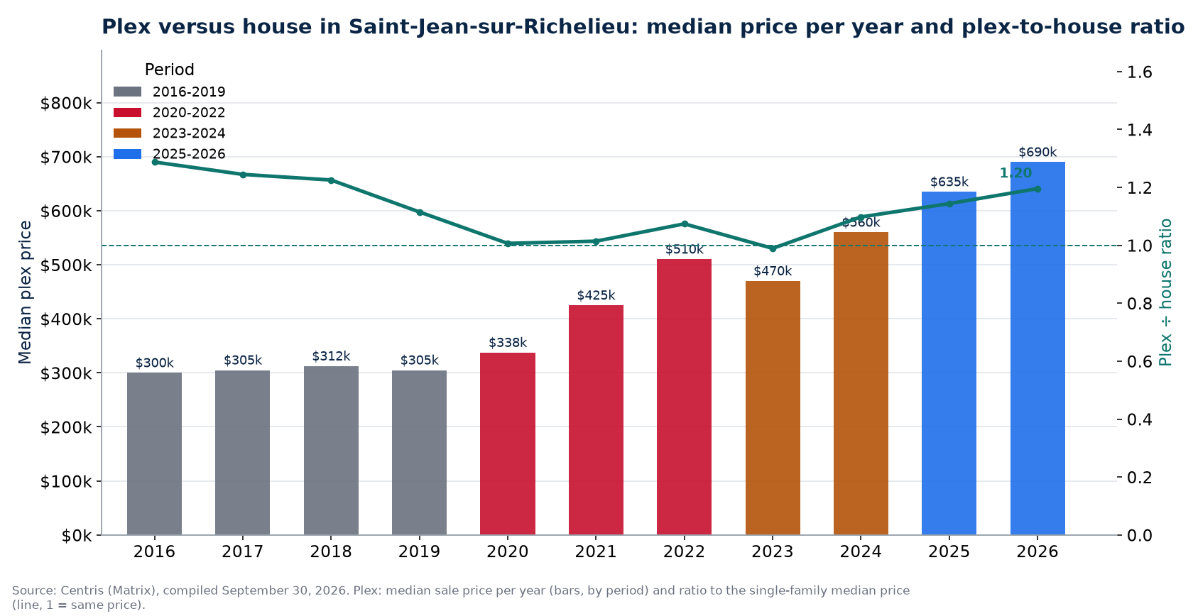 Median plex price in Saint-Jean-sur-Richelieu per year and plex-to-house ratio