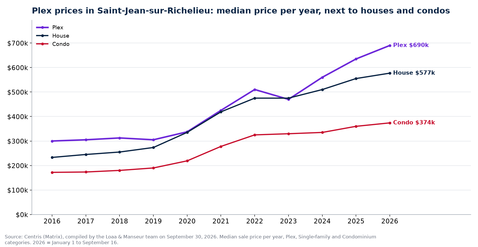 Median sale price of plexes, houses and condos in Saint-Jean-sur-Richelieu from 2016 to 2026, Centris data