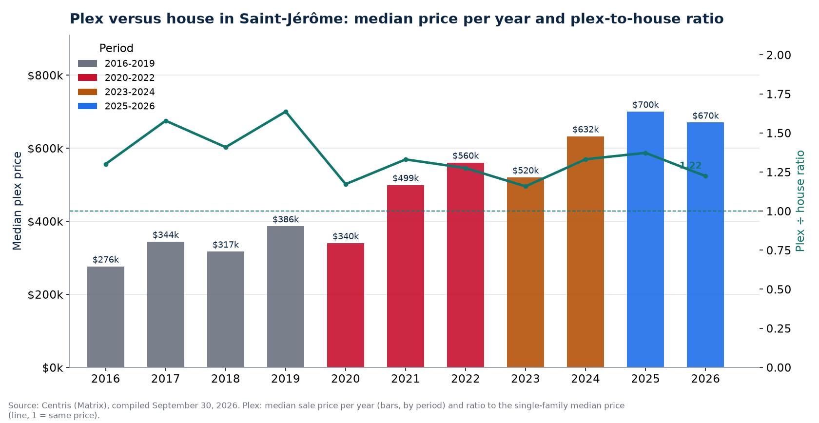 Median plex price in Saint-Jérôme per year and plex-to-house ratio
