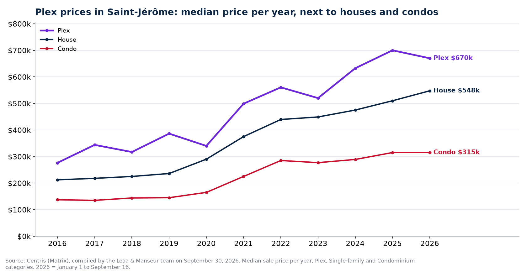 Median sale price of plexes, houses and condos in Saint-Jérôme from 2016 to 2026, Centris data