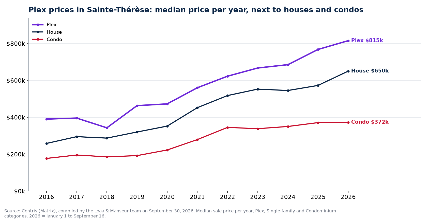 Median sale price of plexes, houses and condos in Sainte-Thérèse from 2016 to 2026, Centris data