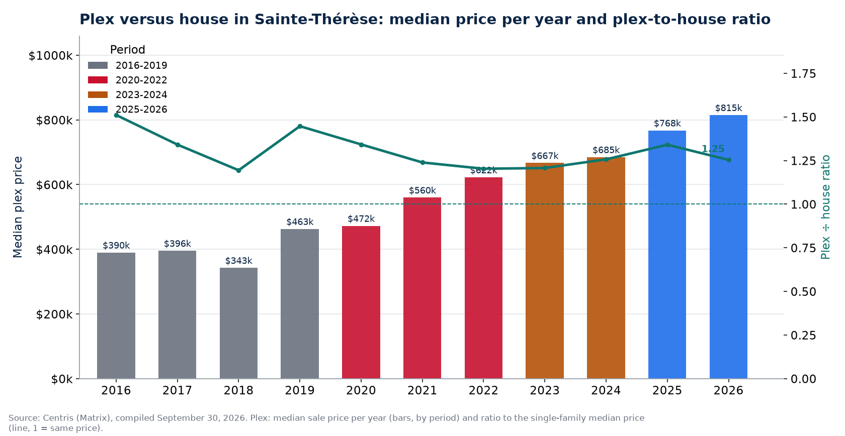 Median plex price in Sainte-Thérèse per year and plex-to-house ratio