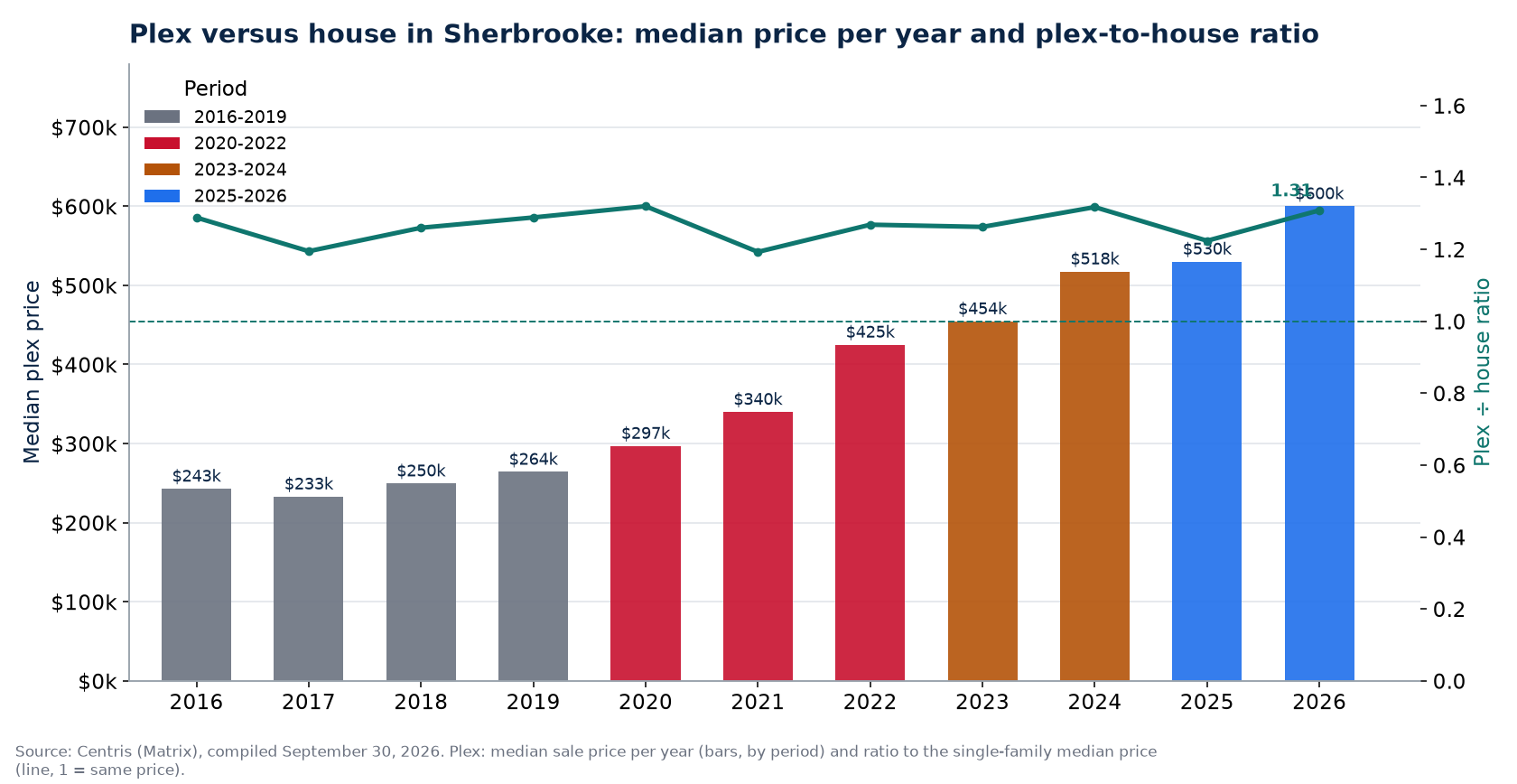 Median plex price in Sherbrooke per year and plex-to-house ratio