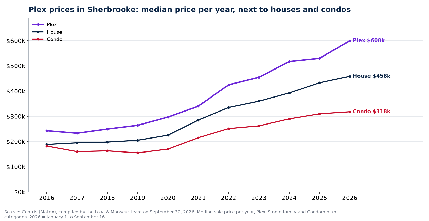 Median sale price of plexes, houses and condos in Sherbrooke from 2016 to 2026, Centris data