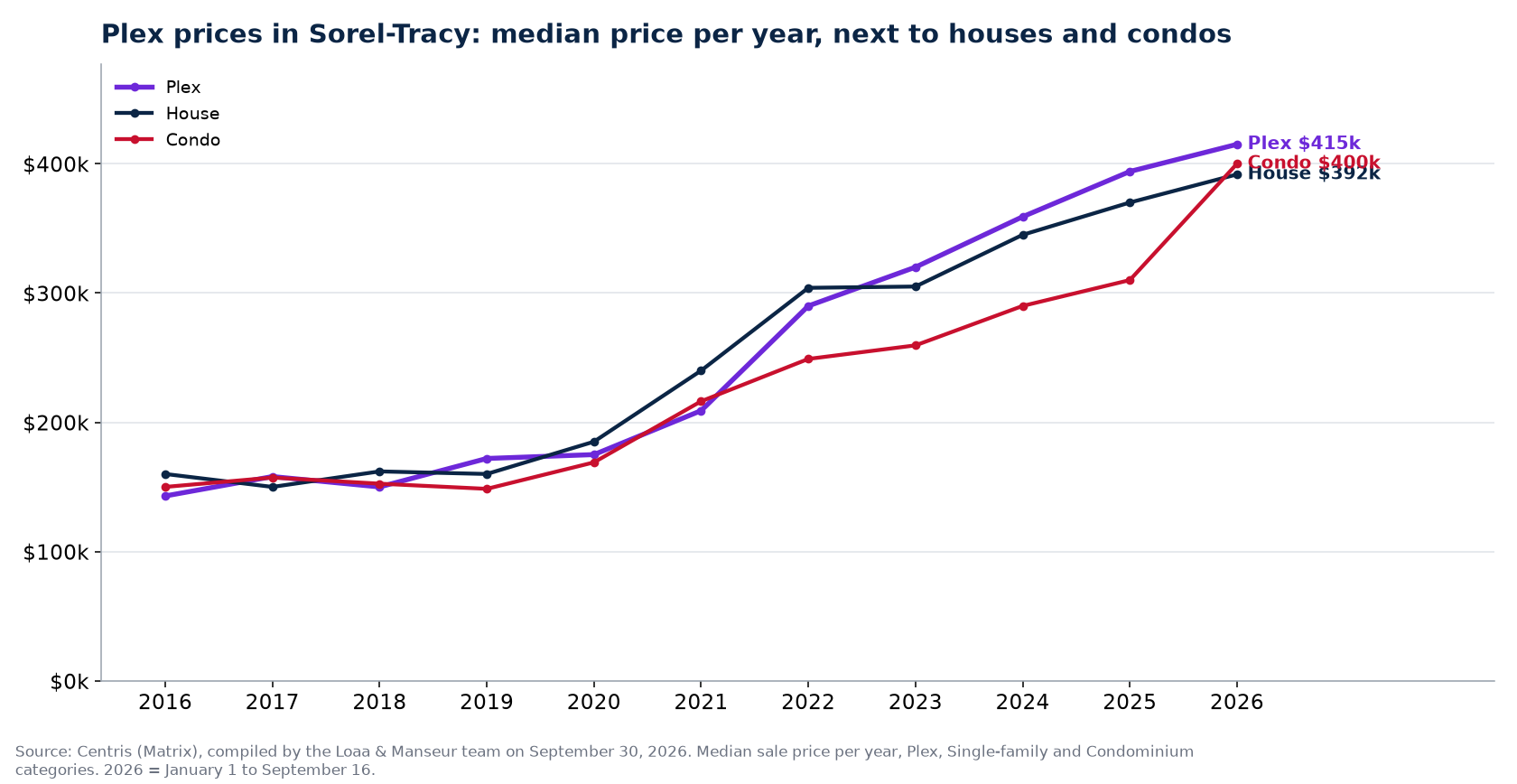 Median sale price of plexes, houses and condos in Sorel-Tracy from 2016 to 2026, Centris data
