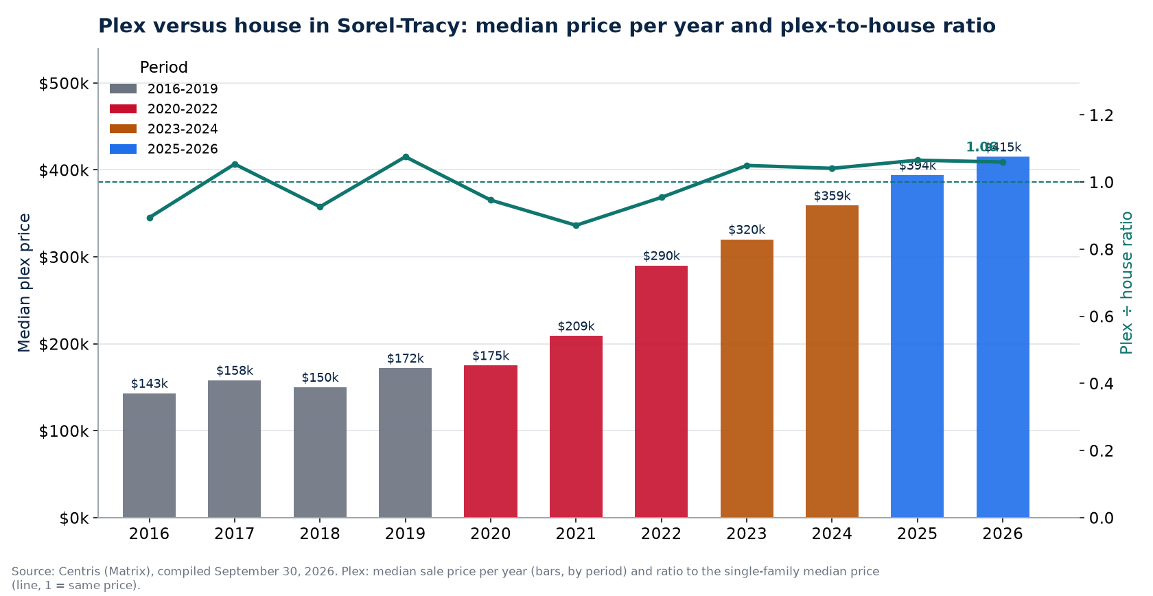 Median plex price in Sorel-Tracy per year and plex-to-house ratio