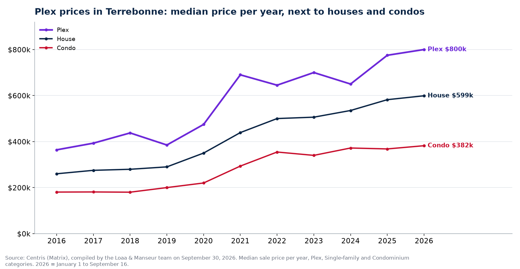 Median sale price of plexes, houses and condos in Terrebonne from 2016 to 2026, Centris data