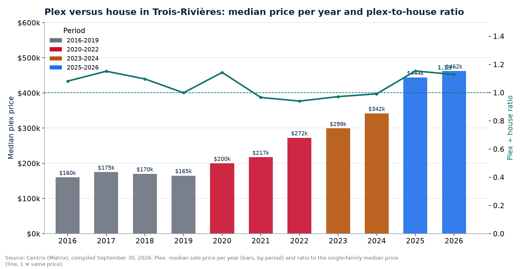 Median plex price in Trois-Rivières per year and plex-to-house ratio
