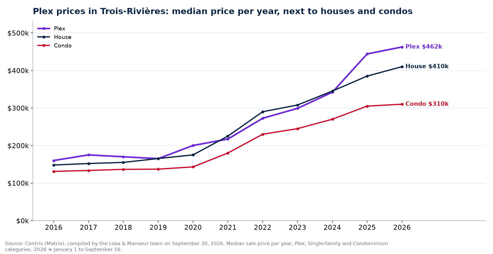 Median sale price of plexes, houses and condos in Trois-Rivières from 2016 to 2026, Centris data