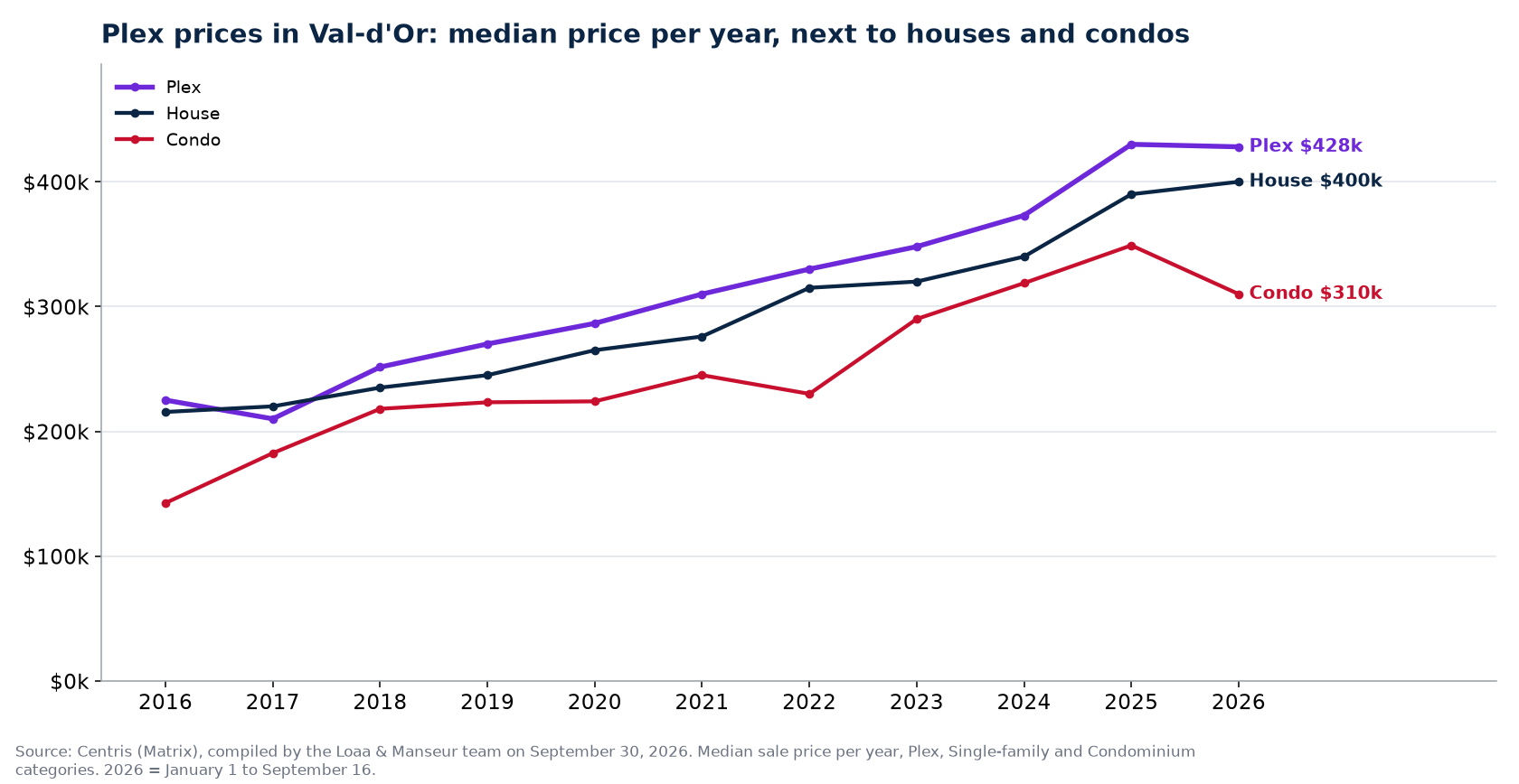 Median sale price of plexes, houses and condos in Val-d'Or from 2016 to 2026, Centris data