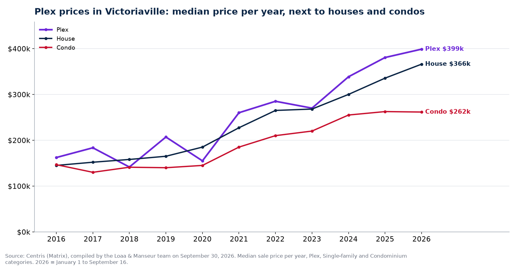 Median sale price of plexes, houses and condos in Victoriaville from 2016 to 2026, Centris data