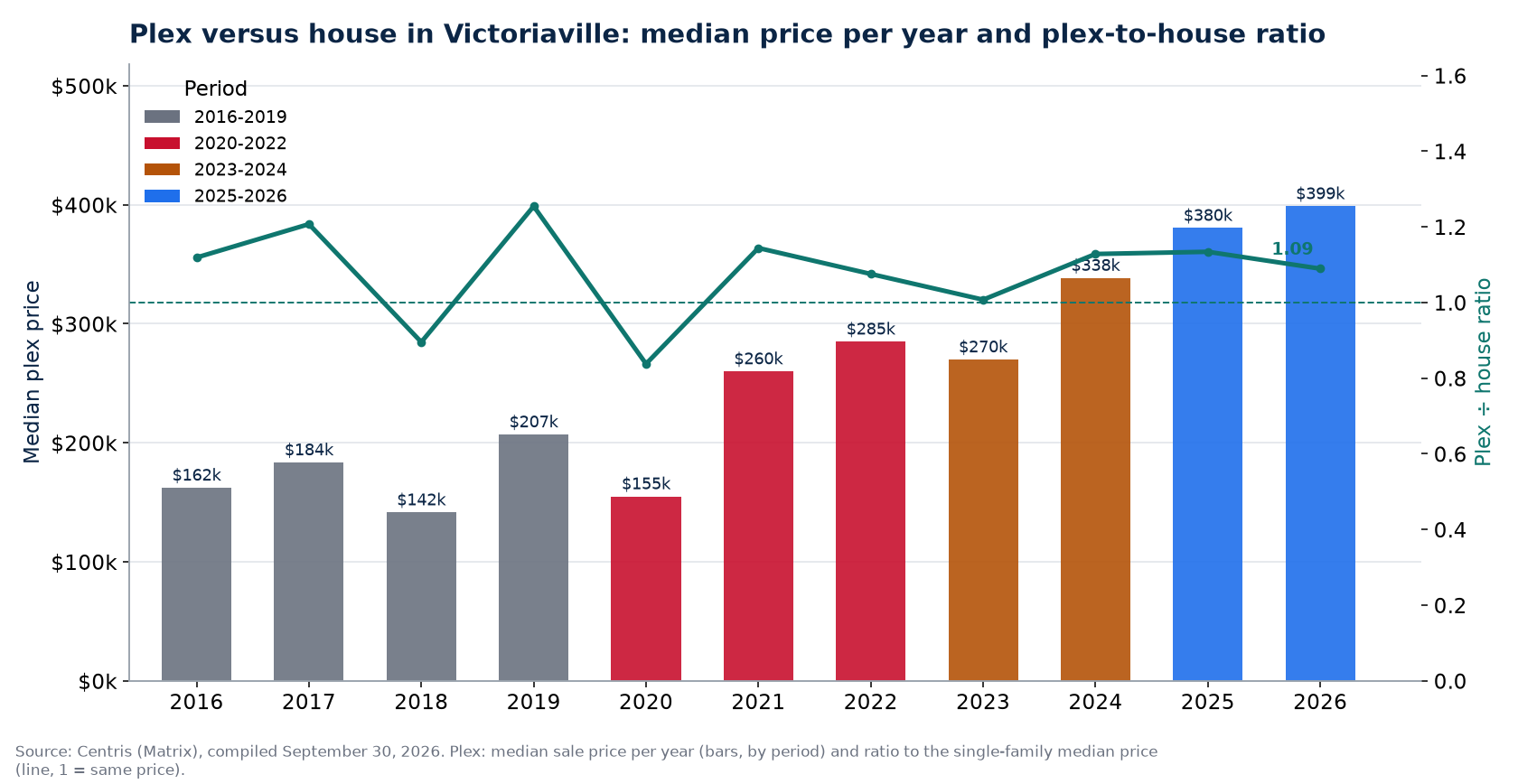Median plex price in Victoriaville per year and plex-to-house ratio